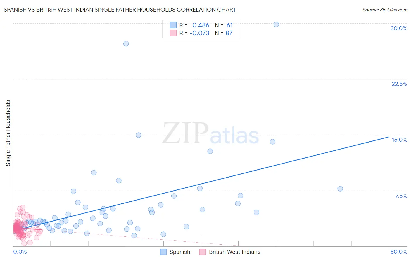 Spanish vs British West Indian Single Father Households