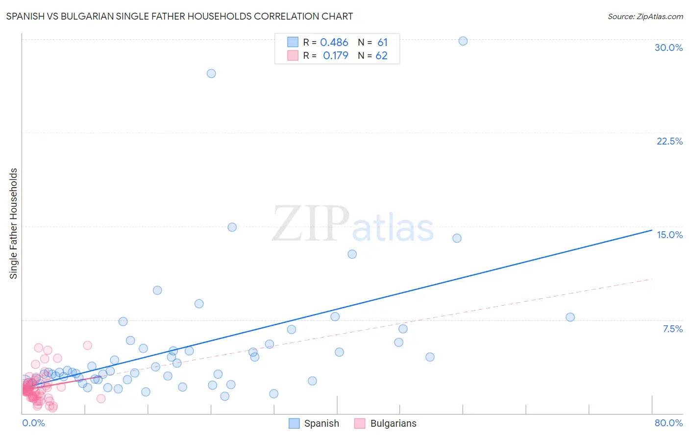 Spanish vs Bulgarian Single Father Households