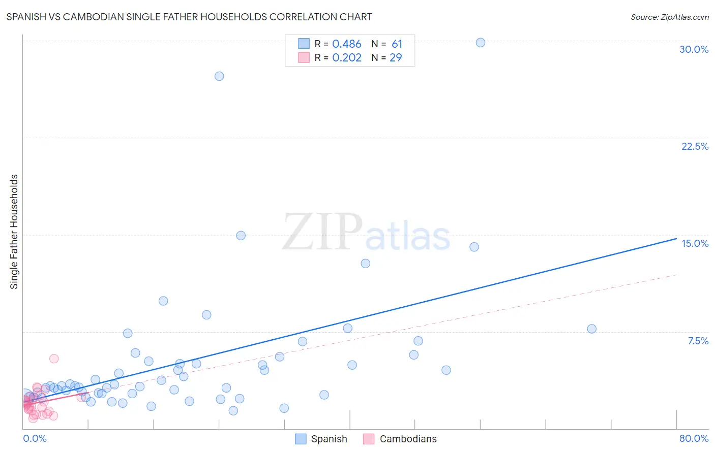 Spanish vs Cambodian Single Father Households