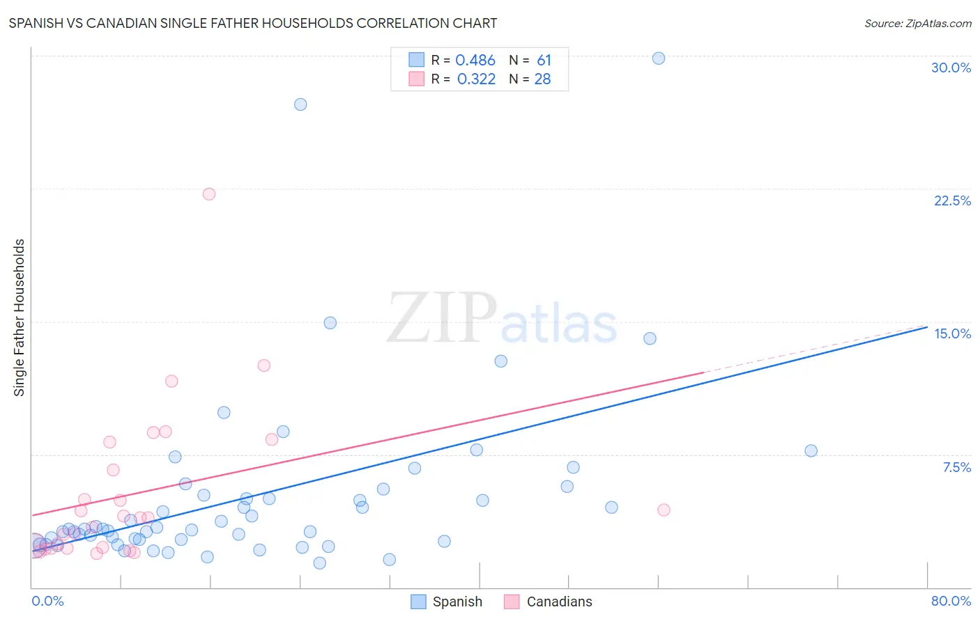 Spanish vs Canadian Single Father Households