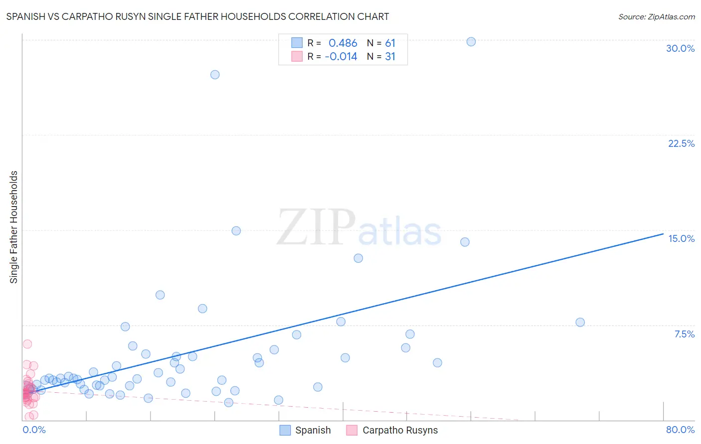 Spanish vs Carpatho Rusyn Single Father Households