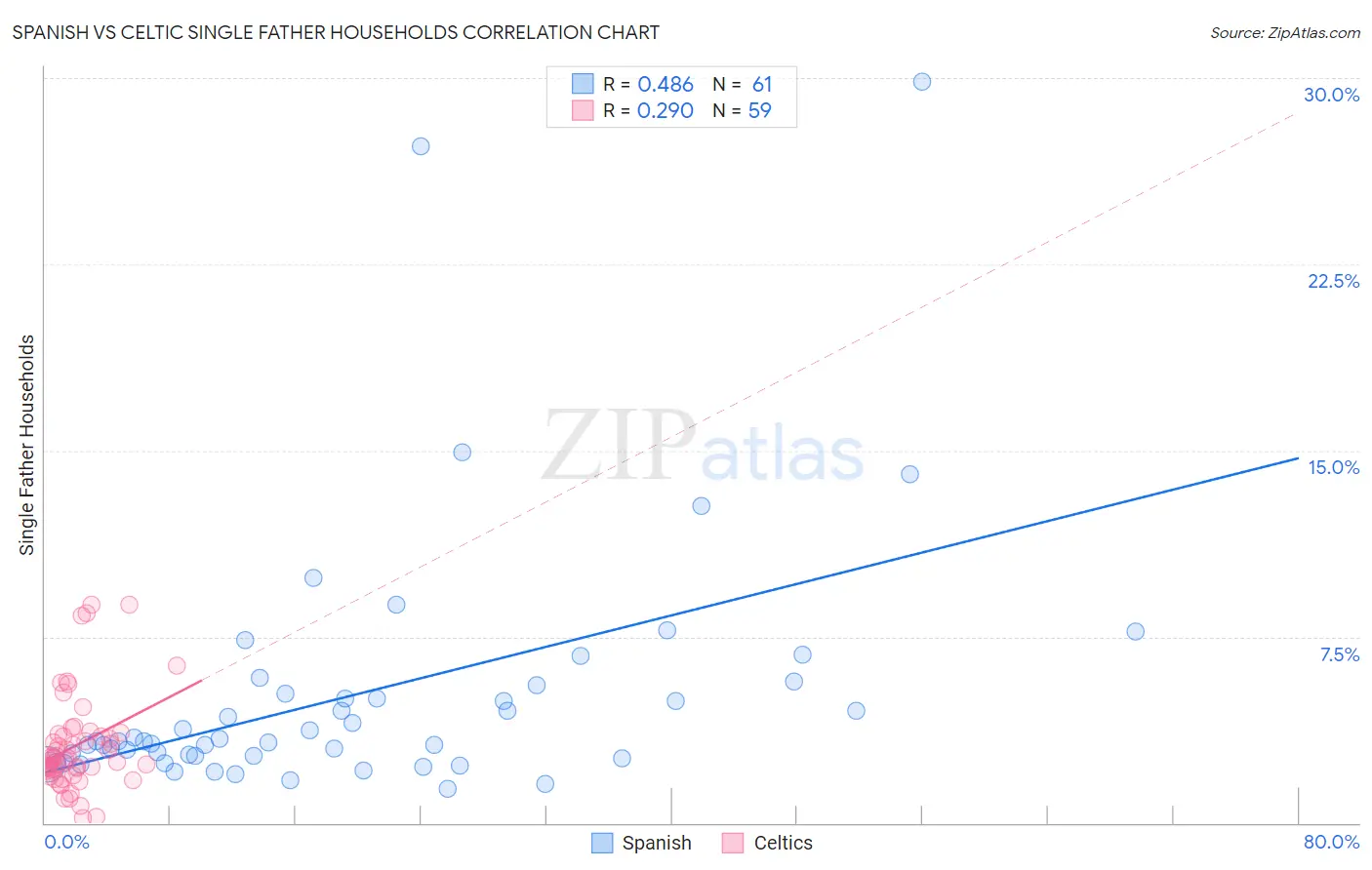 Spanish vs Celtic Single Father Households