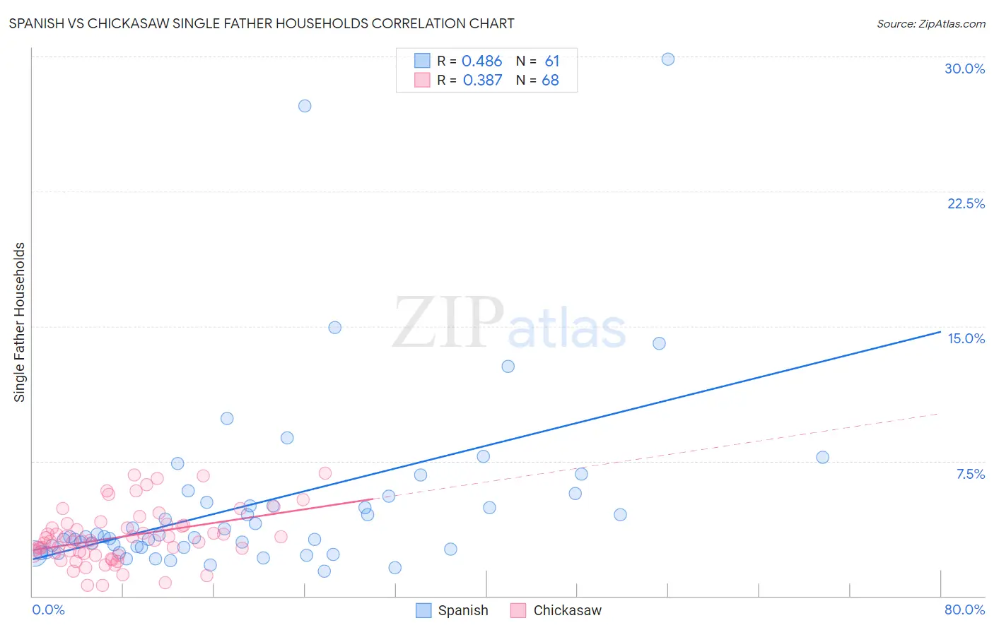 Spanish vs Chickasaw Single Father Households