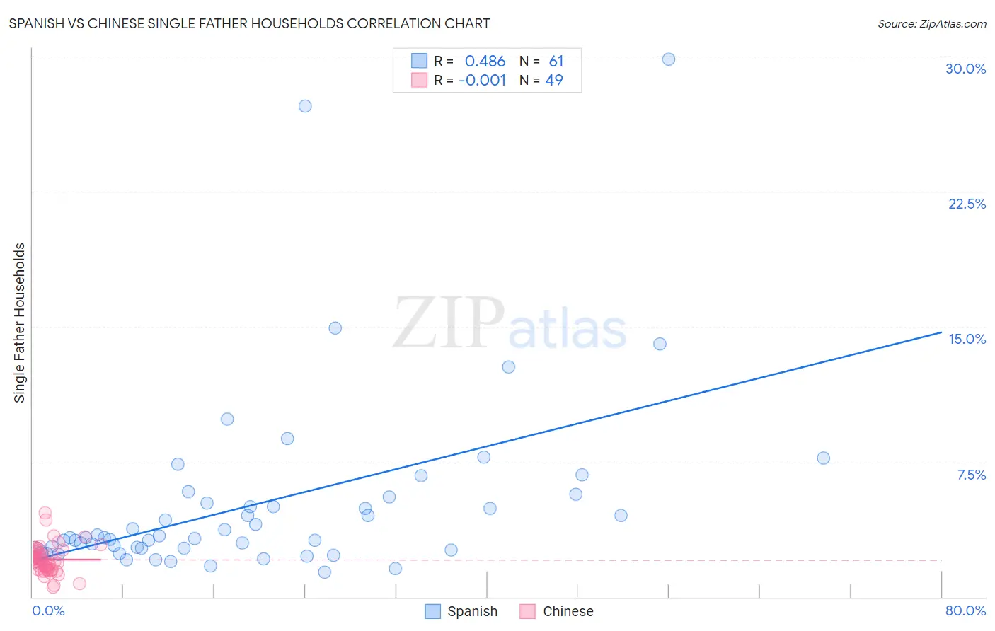 Spanish vs Chinese Single Father Households
