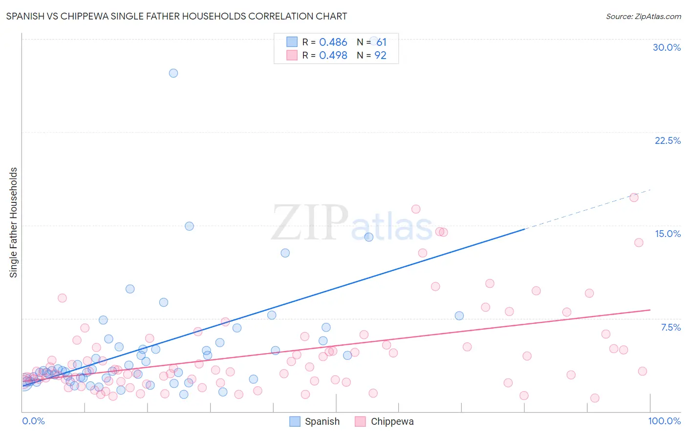 Spanish vs Chippewa Single Father Households