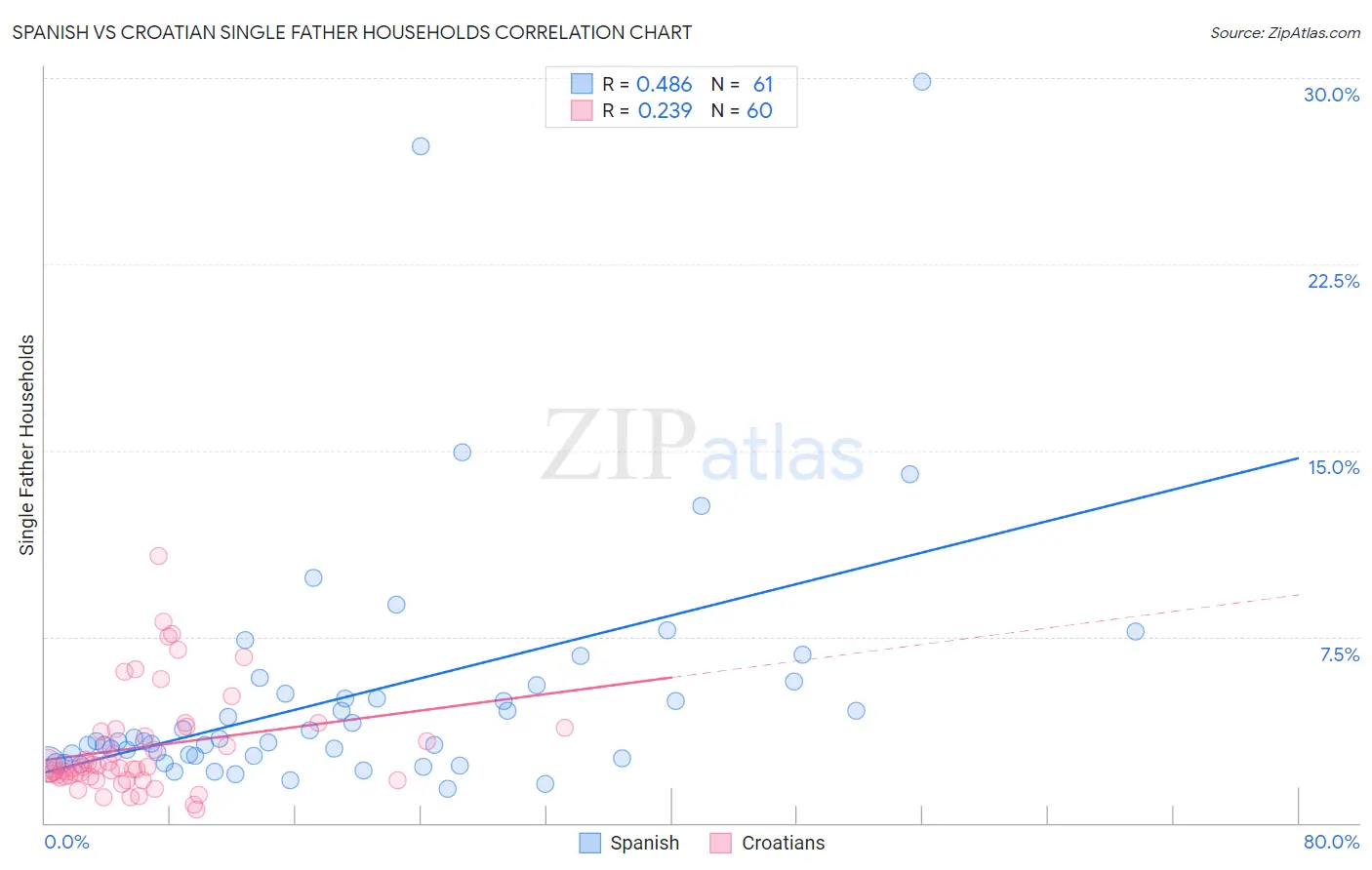 Spanish vs Croatian Single Father Households