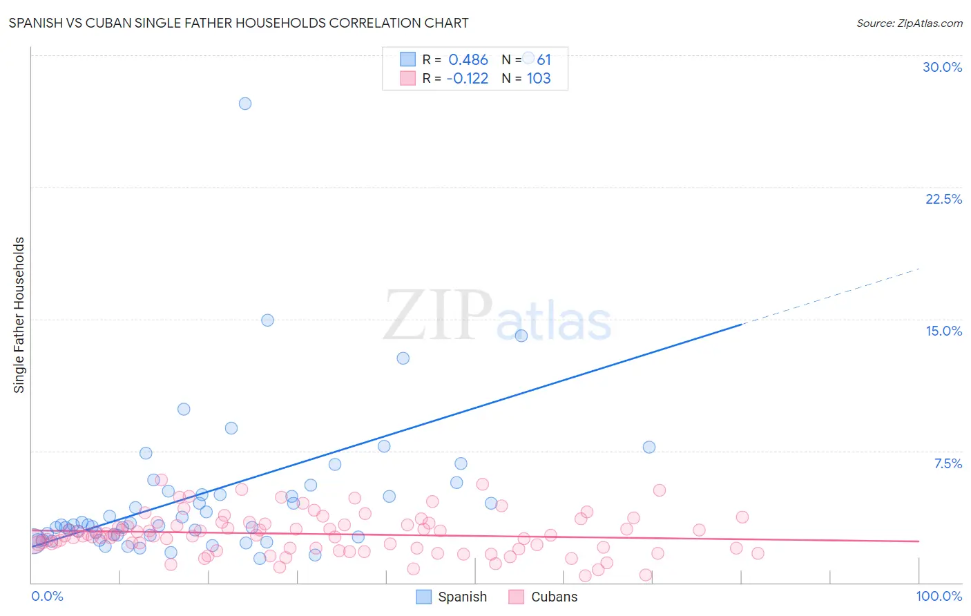 Spanish vs Cuban Single Father Households