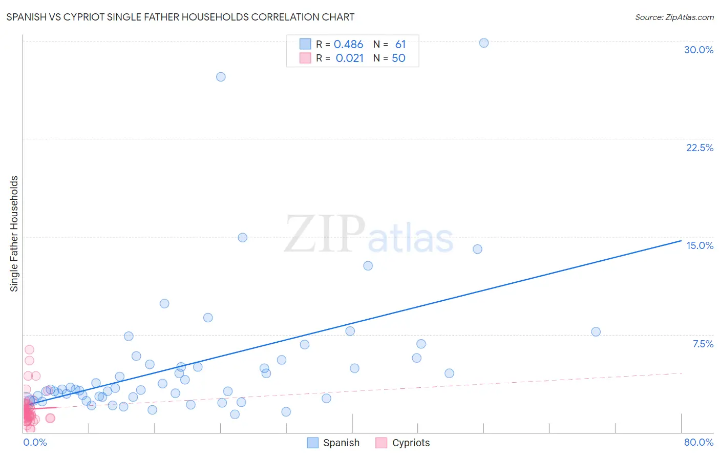 Spanish vs Cypriot Single Father Households