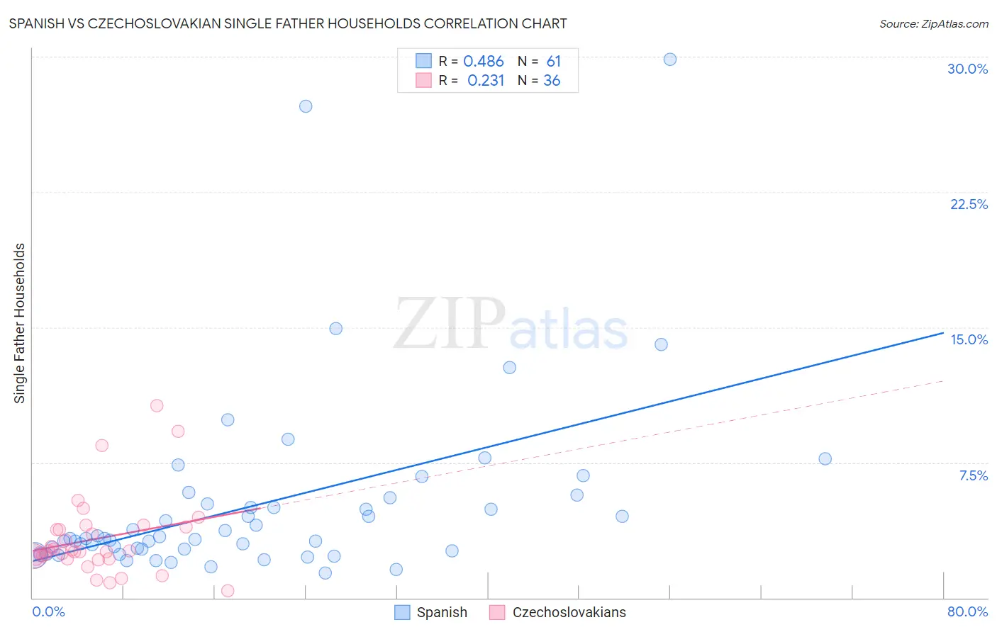 Spanish vs Czechoslovakian Single Father Households