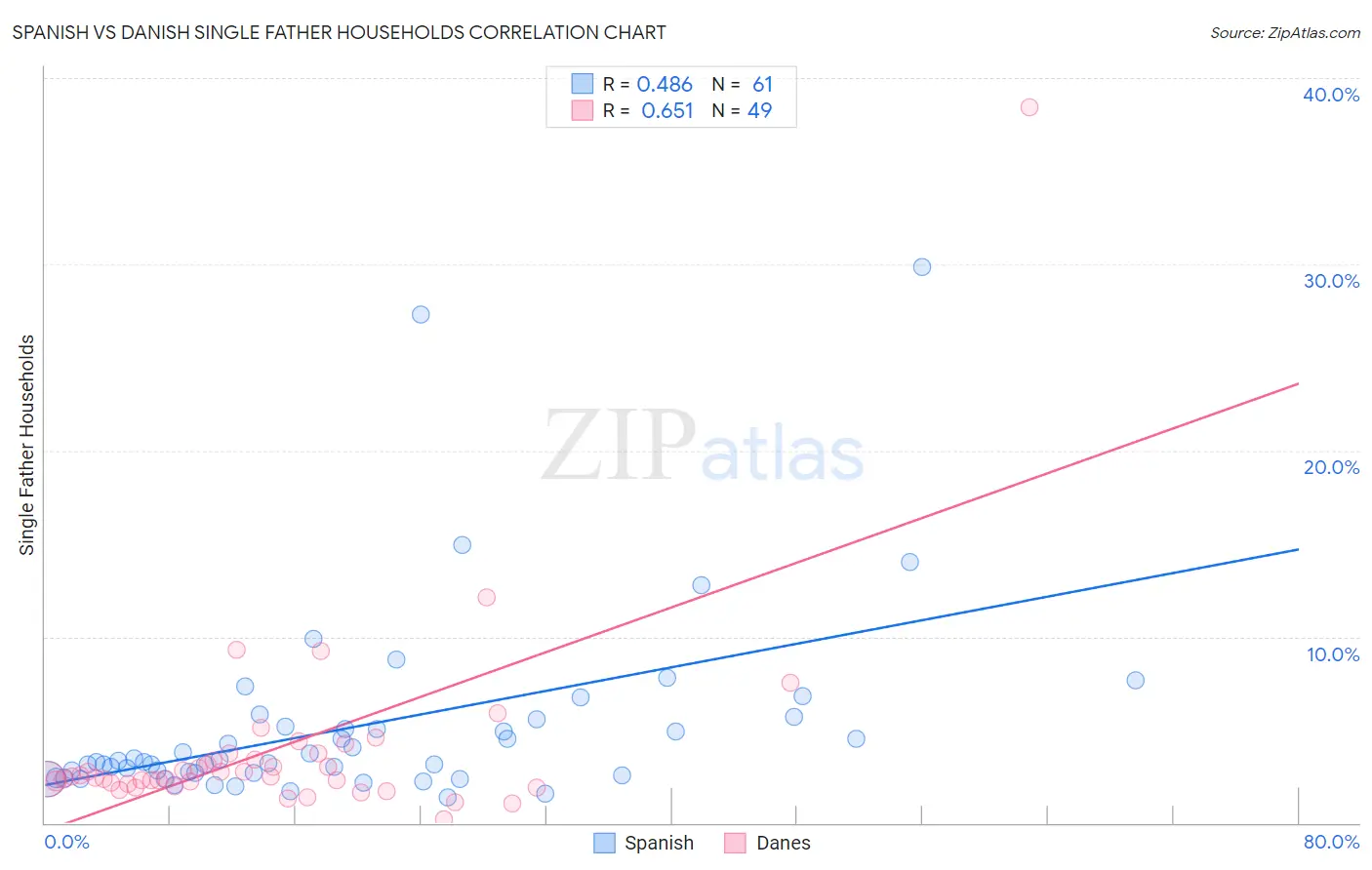 Spanish vs Danish Single Father Households