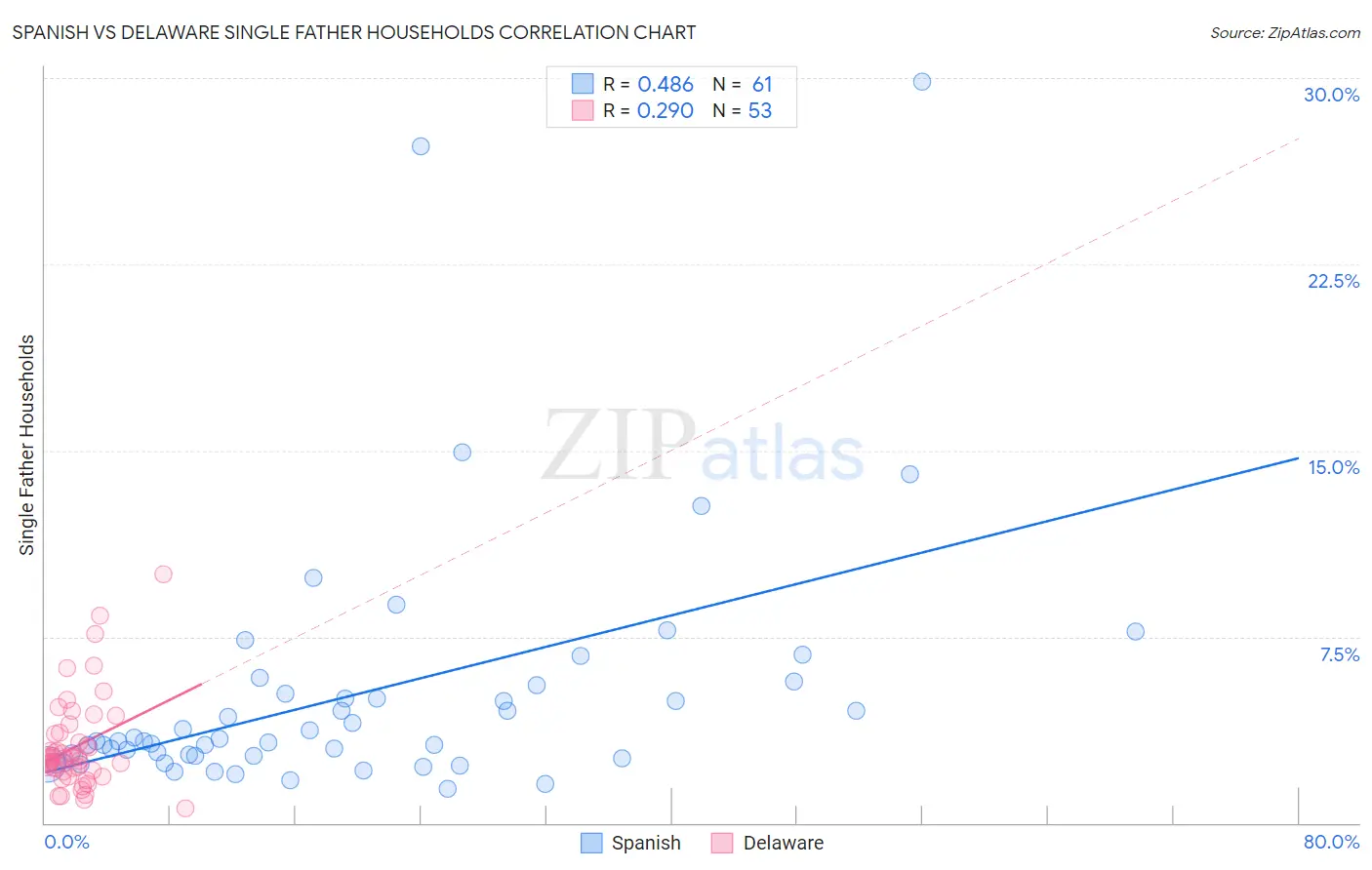 Spanish vs Delaware Single Father Households