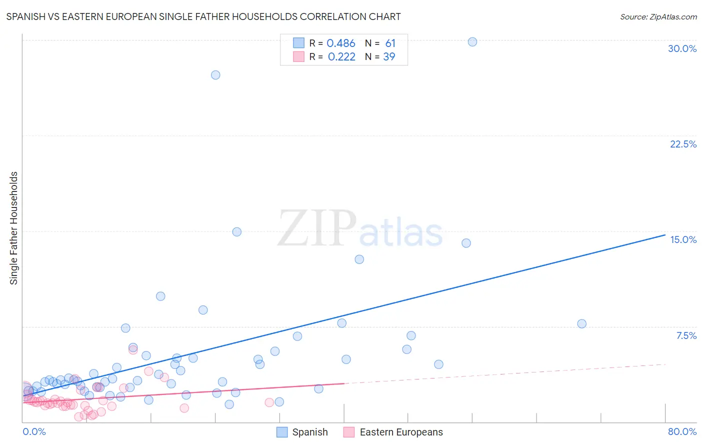 Spanish vs Eastern European Single Father Households