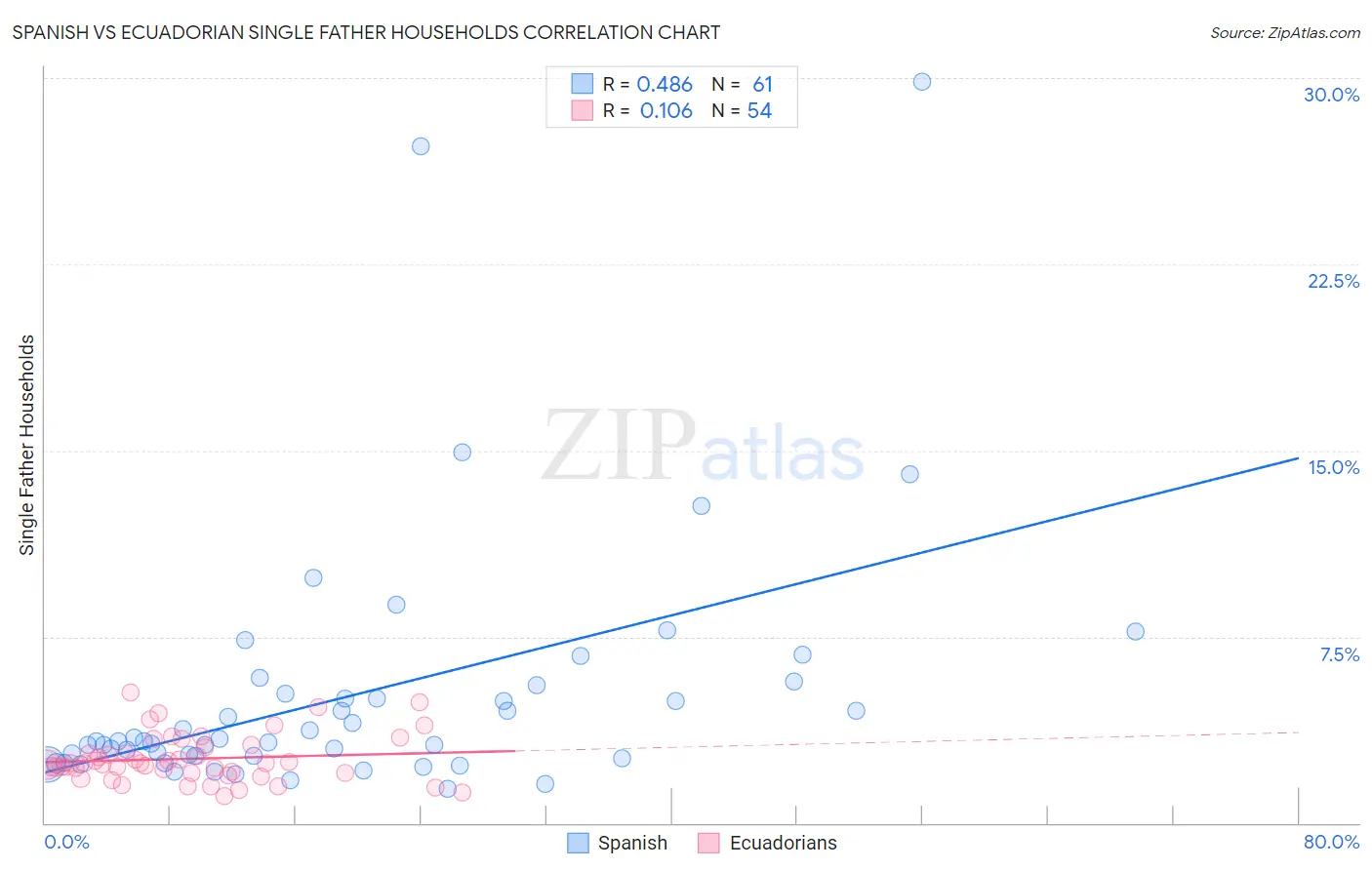 Spanish vs Ecuadorian Single Father Households