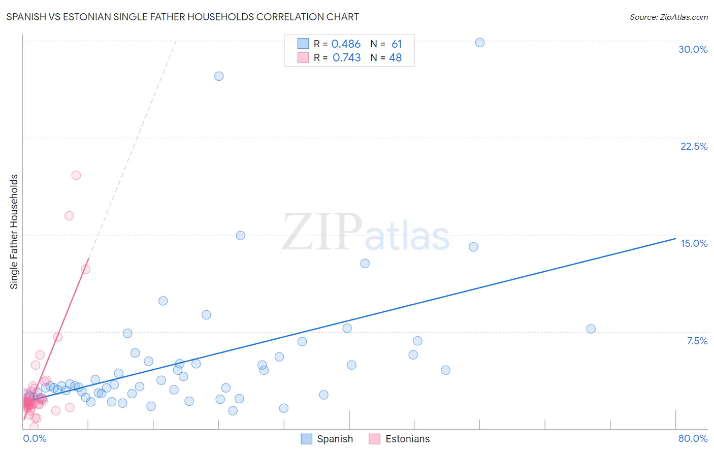 Spanish vs Estonian Single Father Households