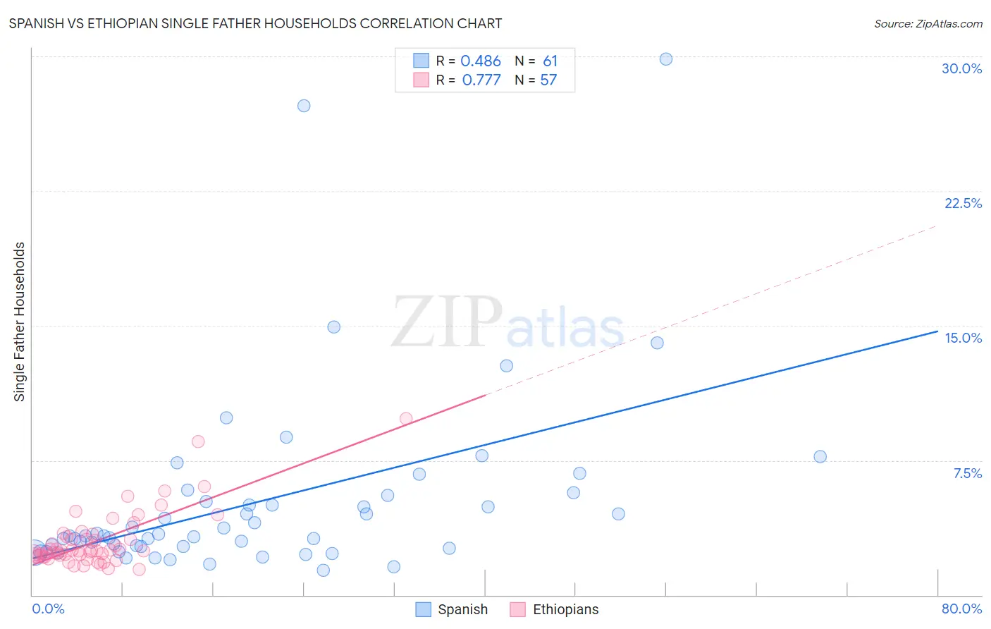 Spanish vs Ethiopian Single Father Households
