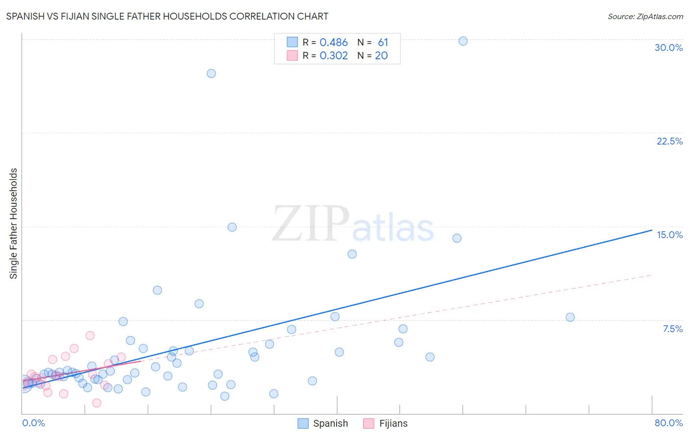 Spanish vs Fijian Single Father Households