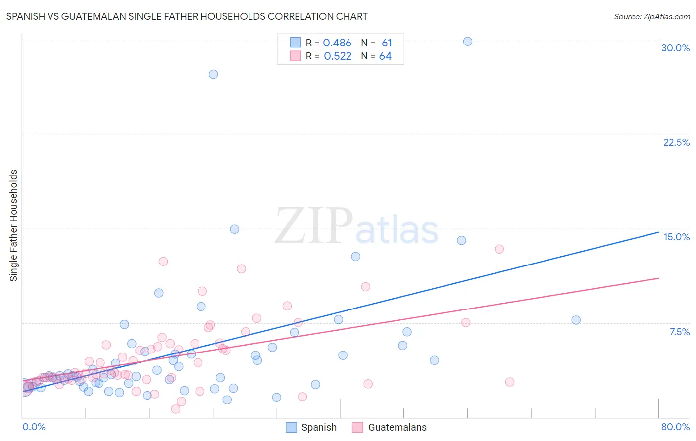 Spanish vs Guatemalan Single Father Households