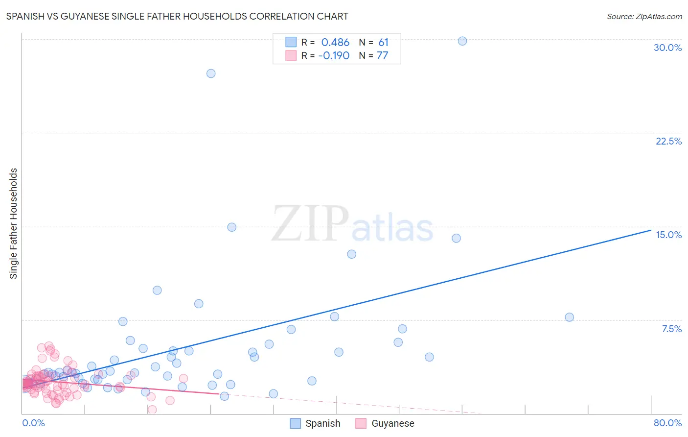 Spanish vs Guyanese Single Father Households