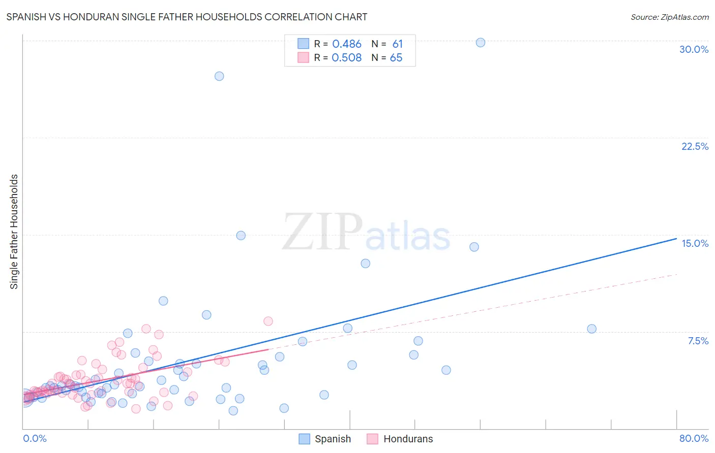 Spanish vs Honduran Single Father Households