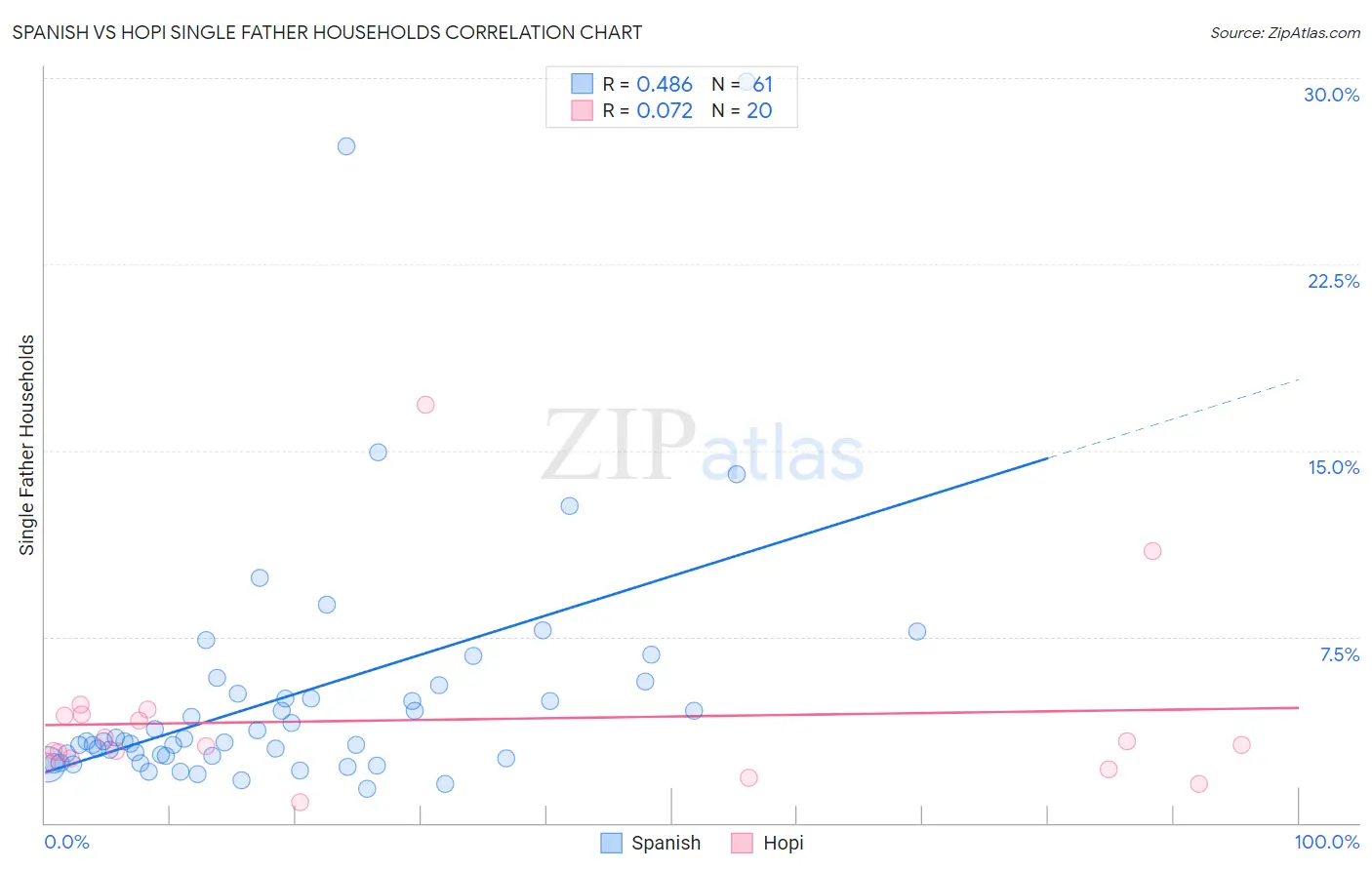 Spanish vs Hopi Single Father Households