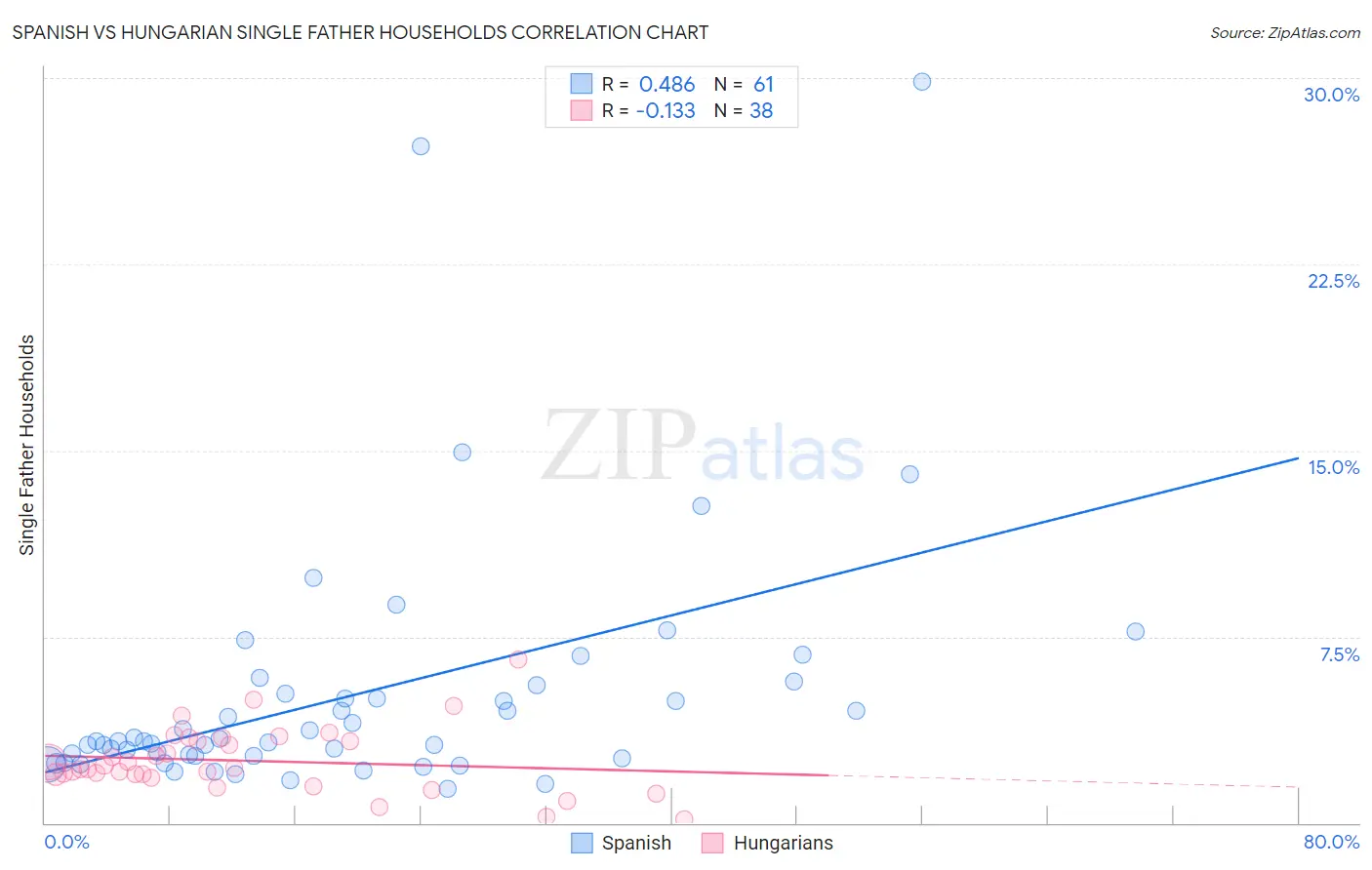 Spanish vs Hungarian Single Father Households