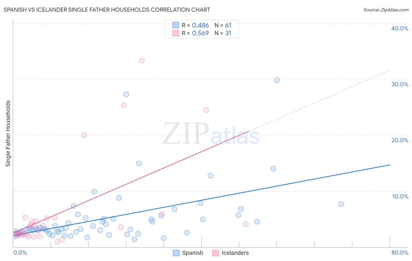 Spanish vs Icelander Single Father Households