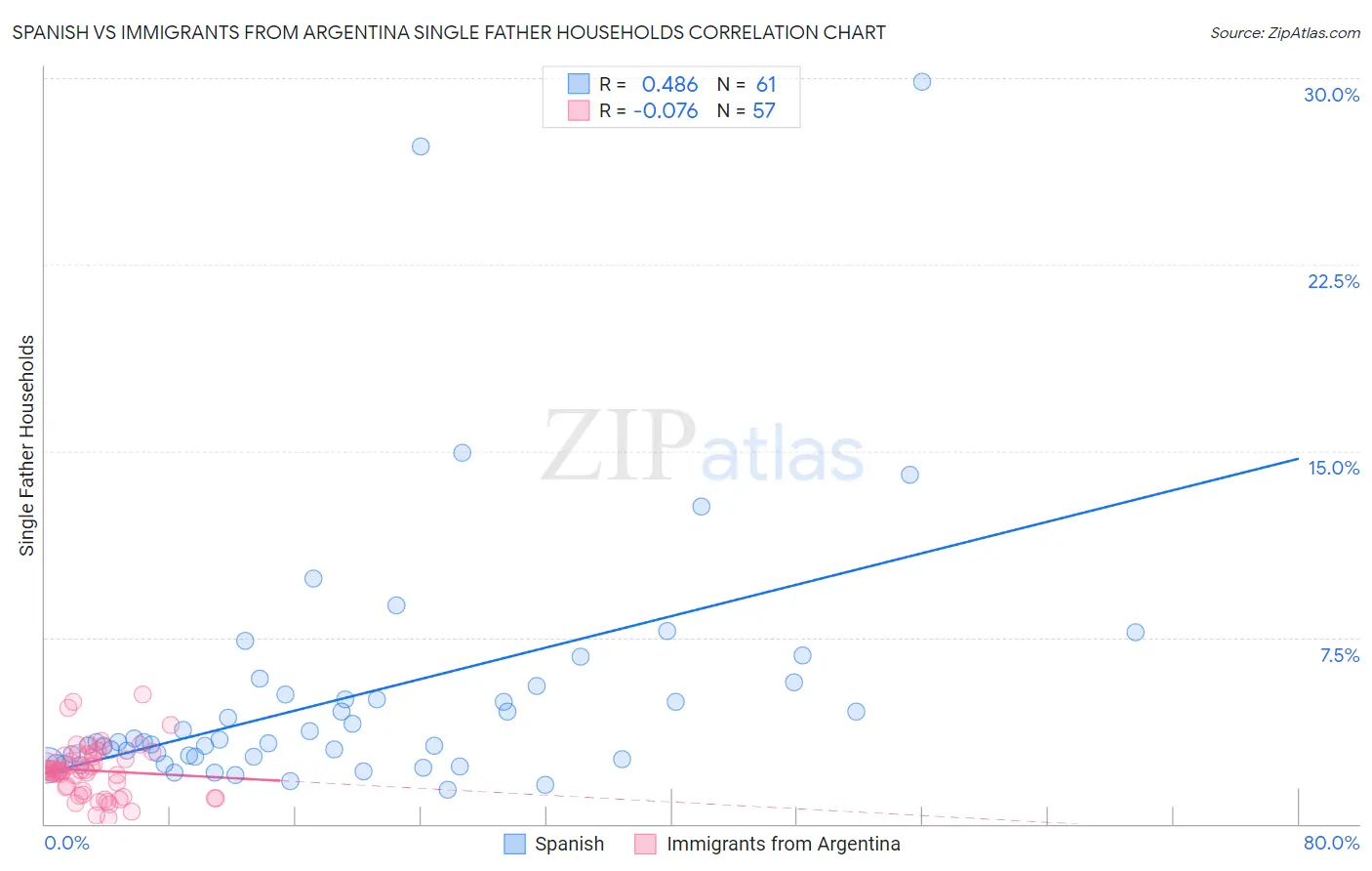 Spanish vs Immigrants from Argentina Single Father Households