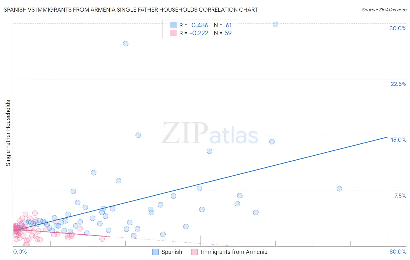 Spanish vs Immigrants from Armenia Single Father Households