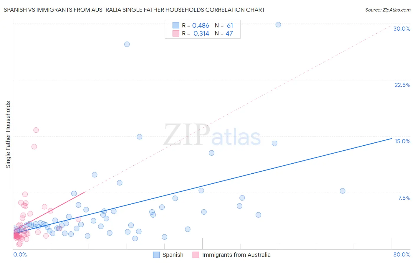 Spanish vs Immigrants from Australia Single Father Households