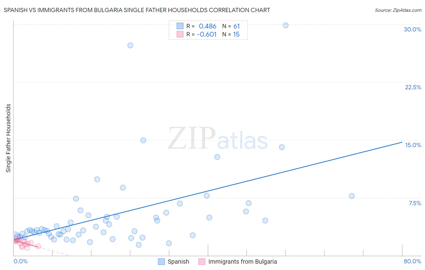 Spanish vs Immigrants from Bulgaria Single Father Households