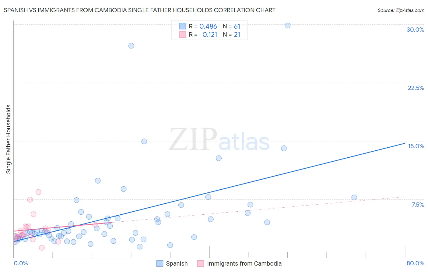 Spanish vs Immigrants from Cambodia Single Father Households