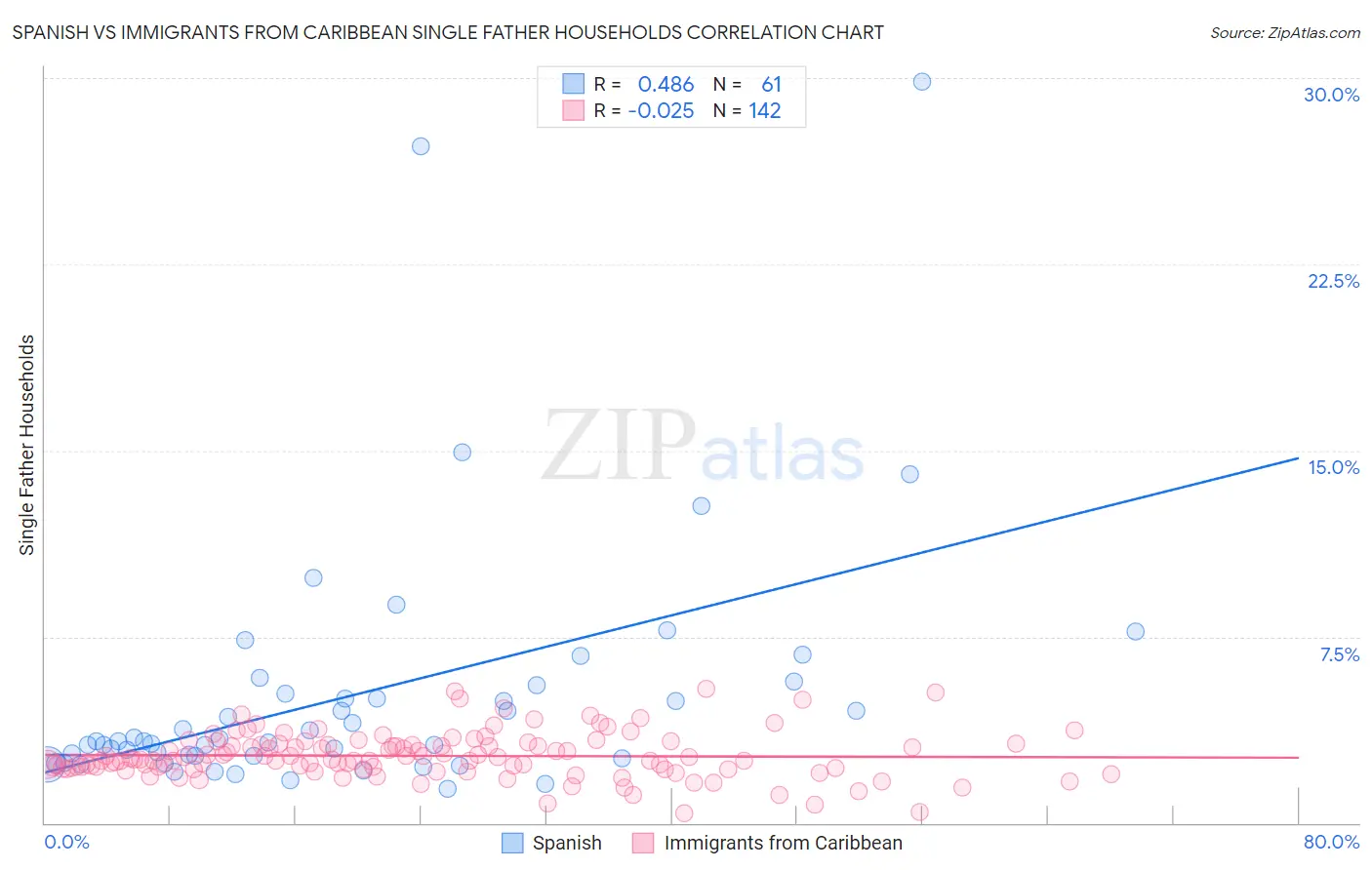 Spanish vs Immigrants from Caribbean Single Father Households