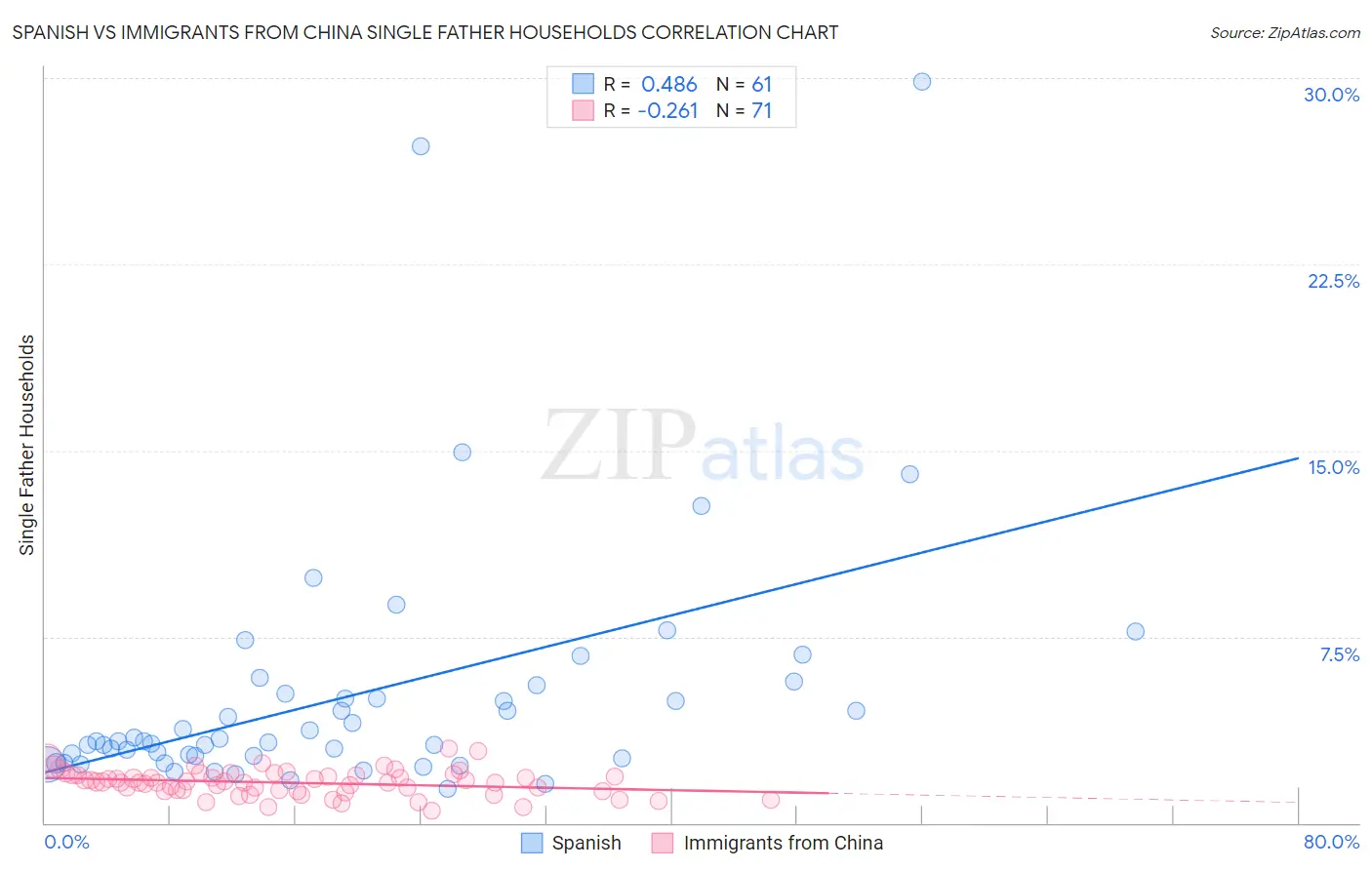 Spanish vs Immigrants from China Single Father Households