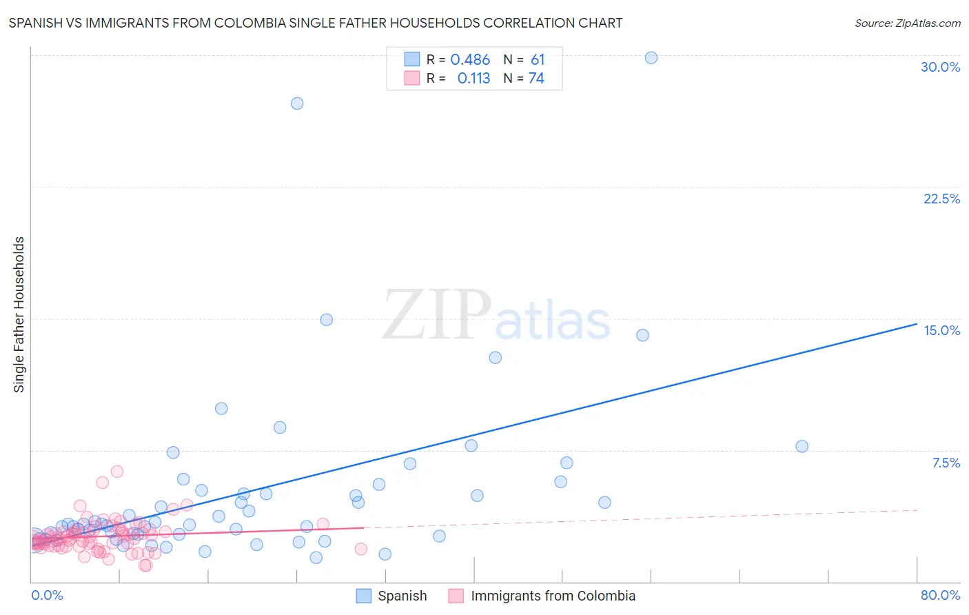 Spanish vs Immigrants from Colombia Single Father Households