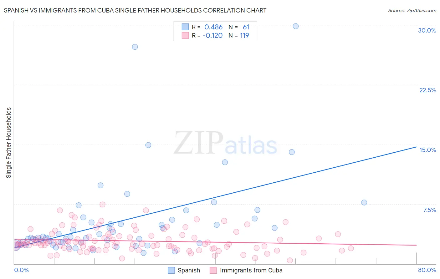 Spanish vs Immigrants from Cuba Single Father Households