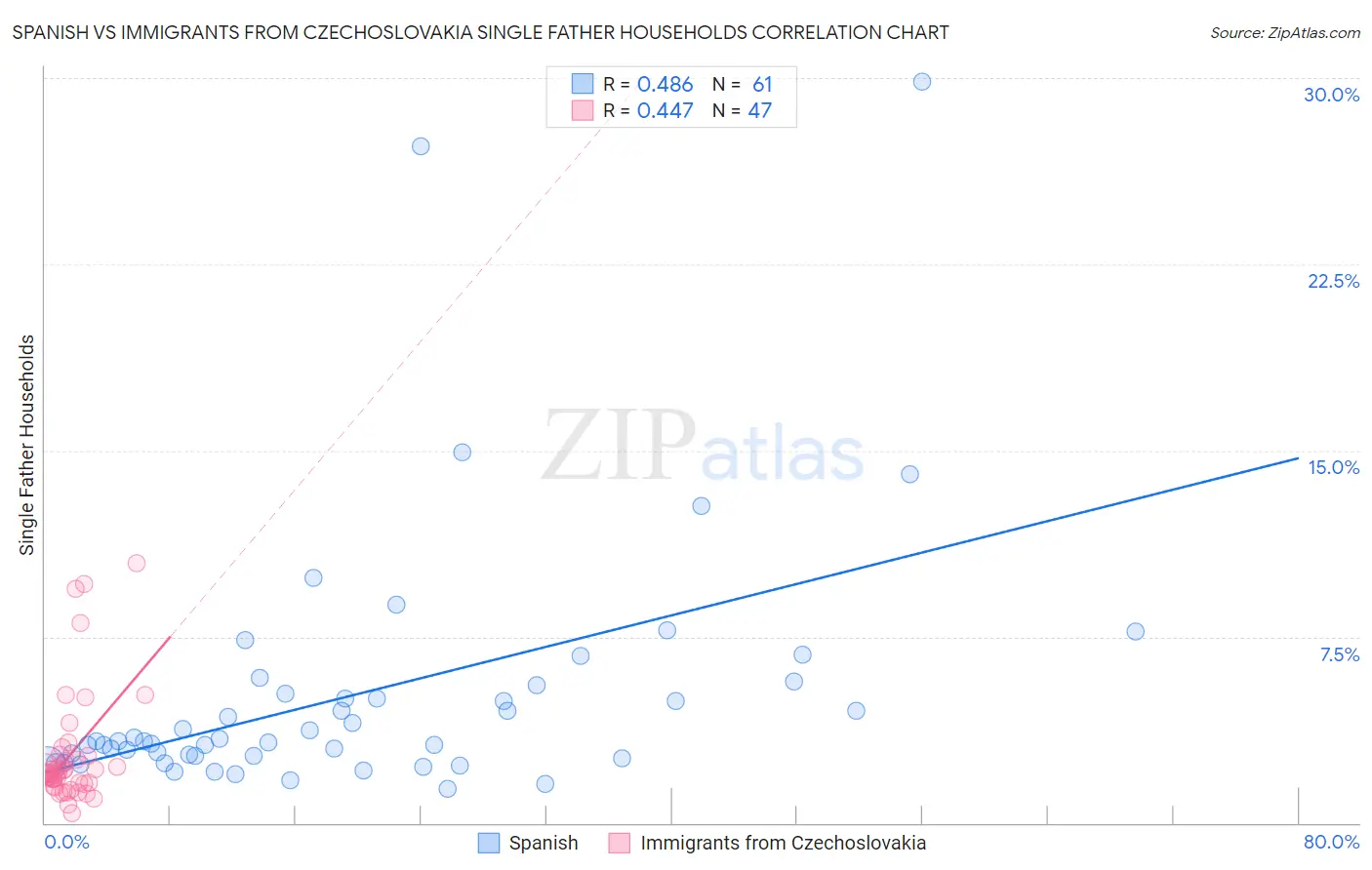 Spanish vs Immigrants from Czechoslovakia Single Father Households