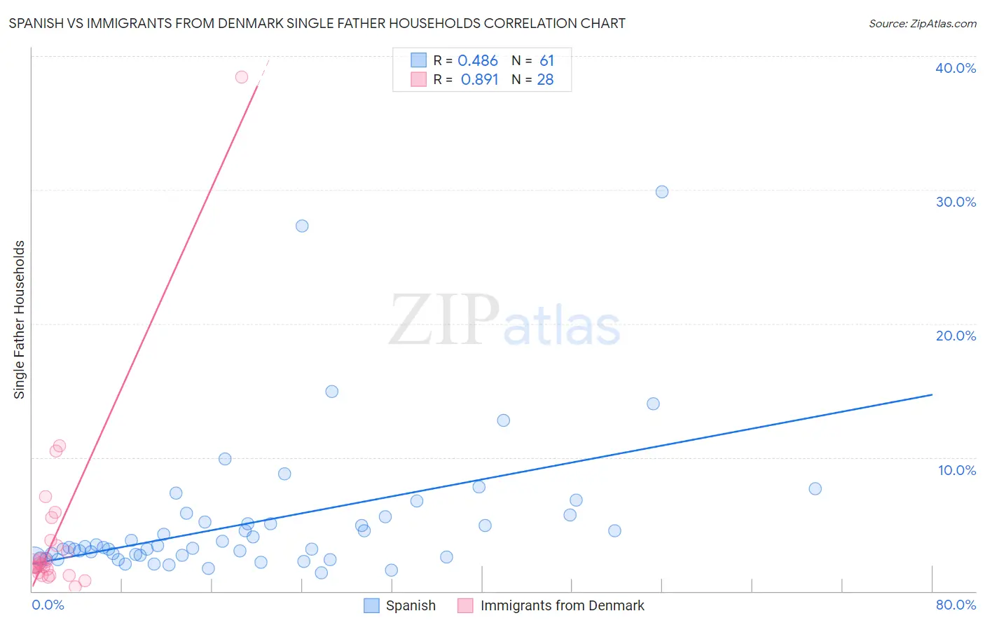 Spanish vs Immigrants from Denmark Single Father Households