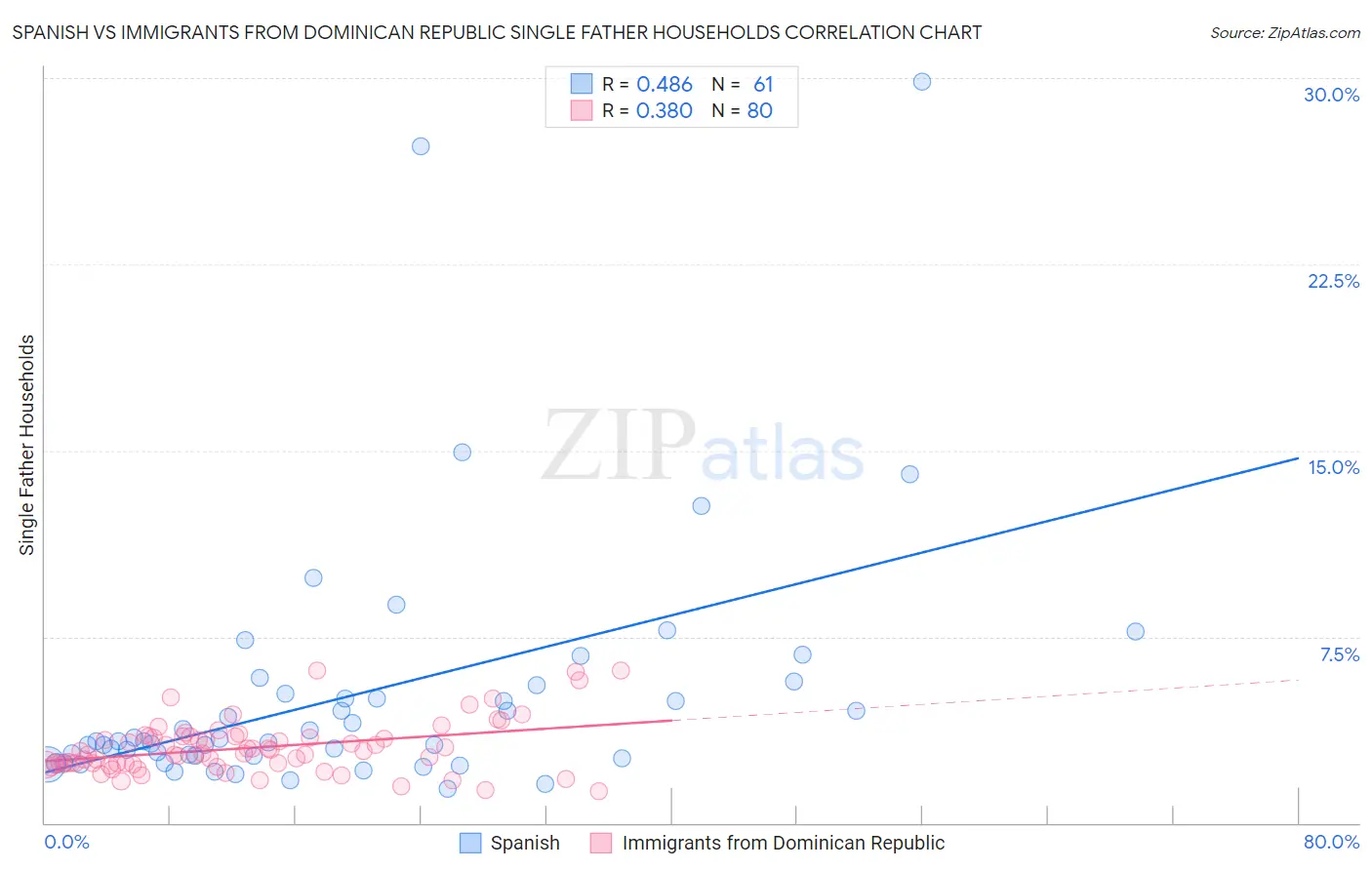 Spanish vs Immigrants from Dominican Republic Single Father Households