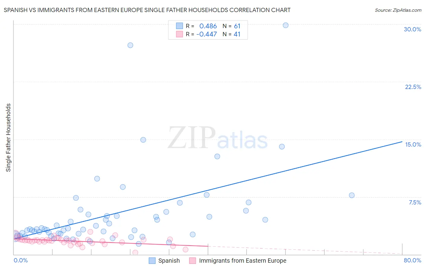 Spanish vs Immigrants from Eastern Europe Single Father Households