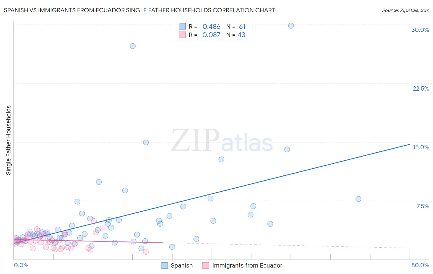 Spanish vs Immigrants from Ecuador Single Father Households