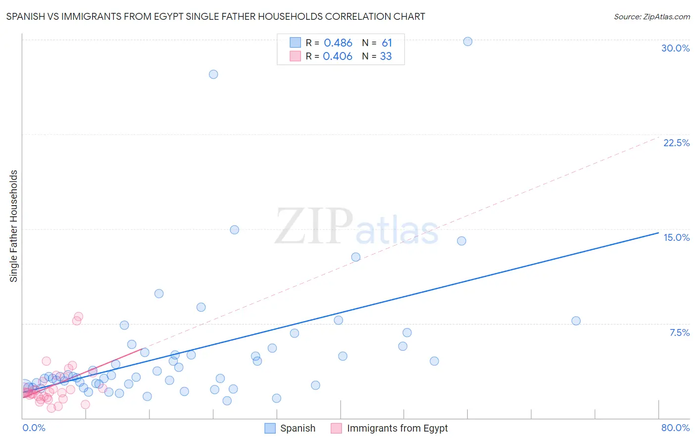 Spanish vs Immigrants from Egypt Single Father Households