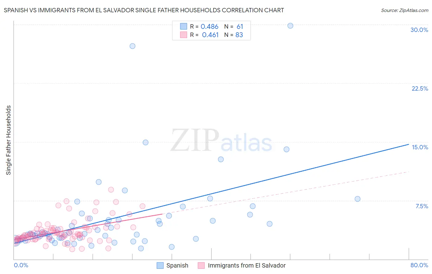 Spanish vs Immigrants from El Salvador Single Father Households