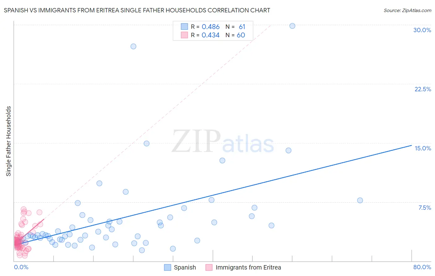 Spanish vs Immigrants from Eritrea Single Father Households