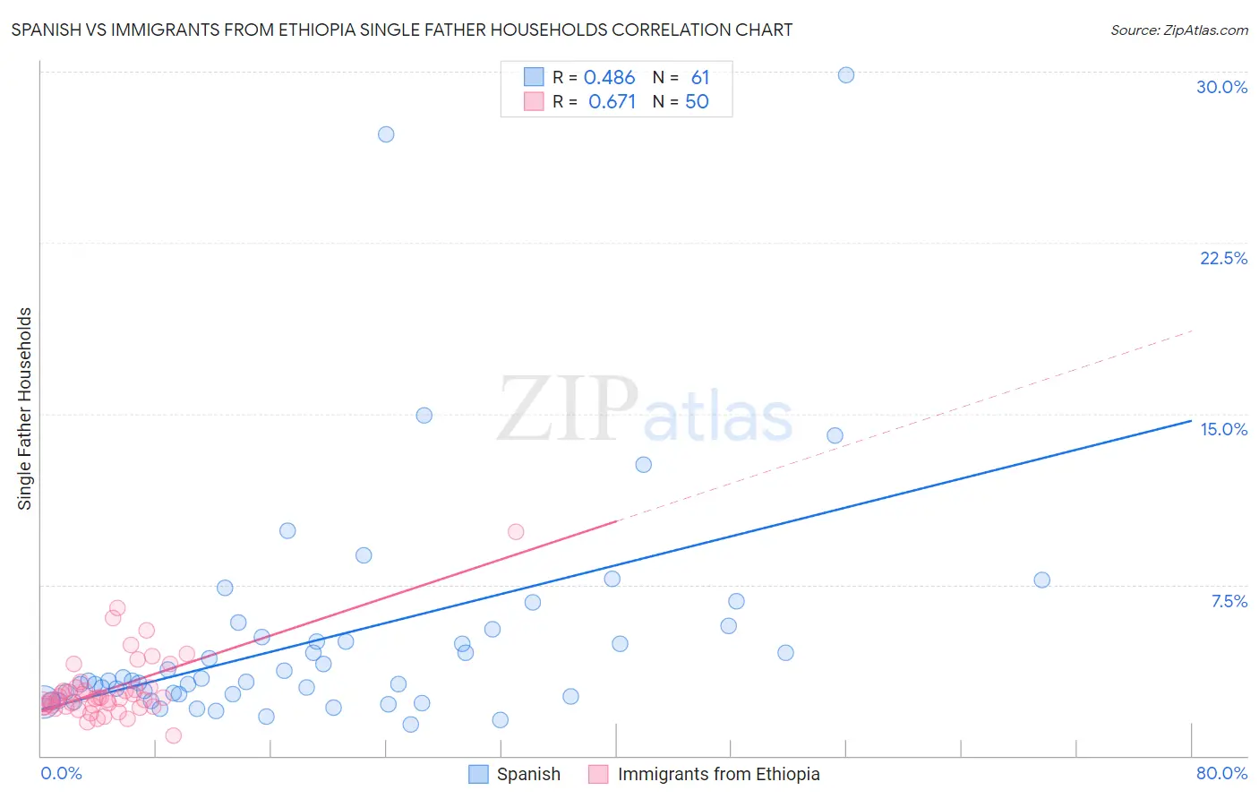 Spanish vs Immigrants from Ethiopia Single Father Households