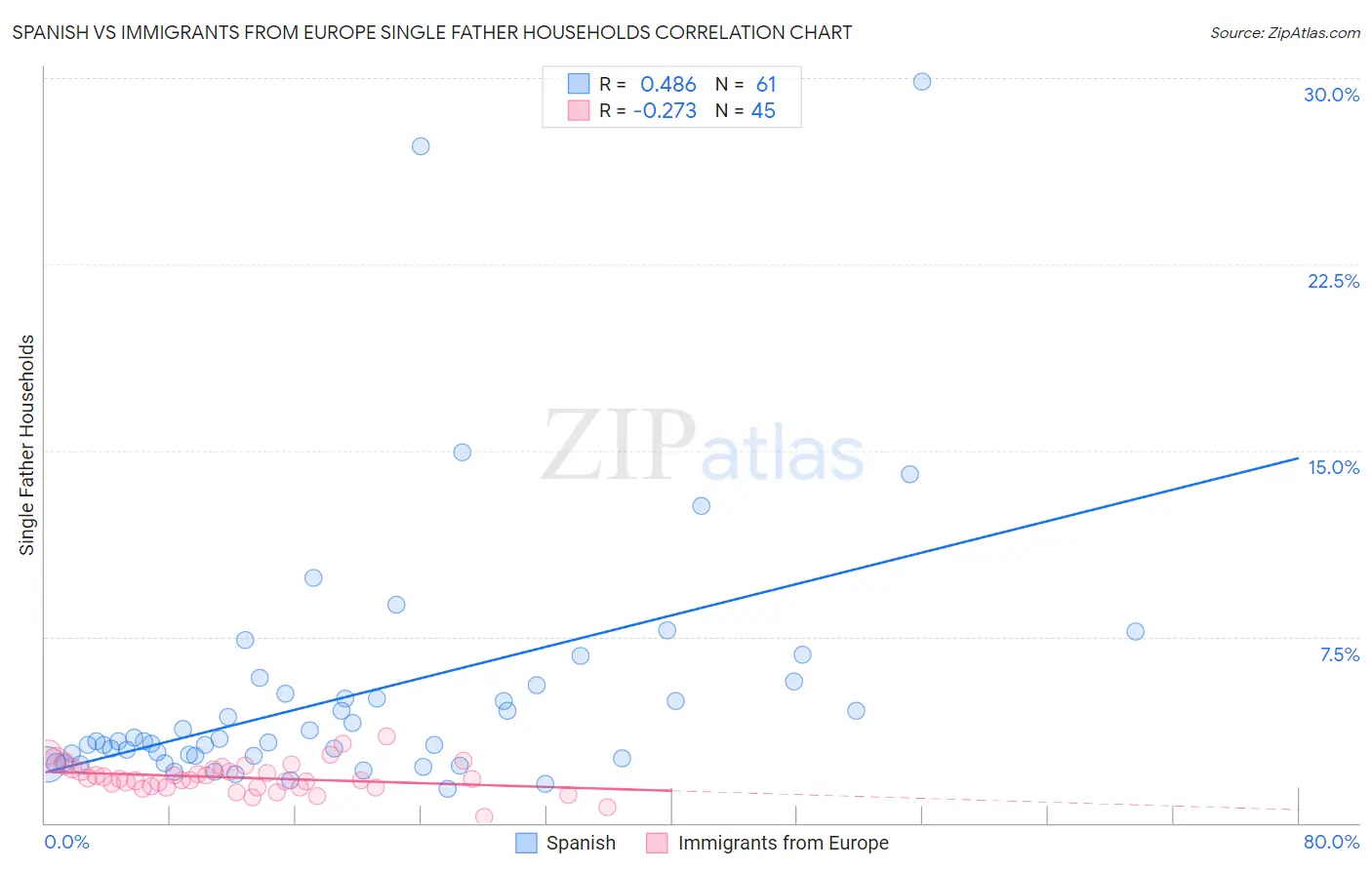 Spanish vs Immigrants from Europe Single Father Households