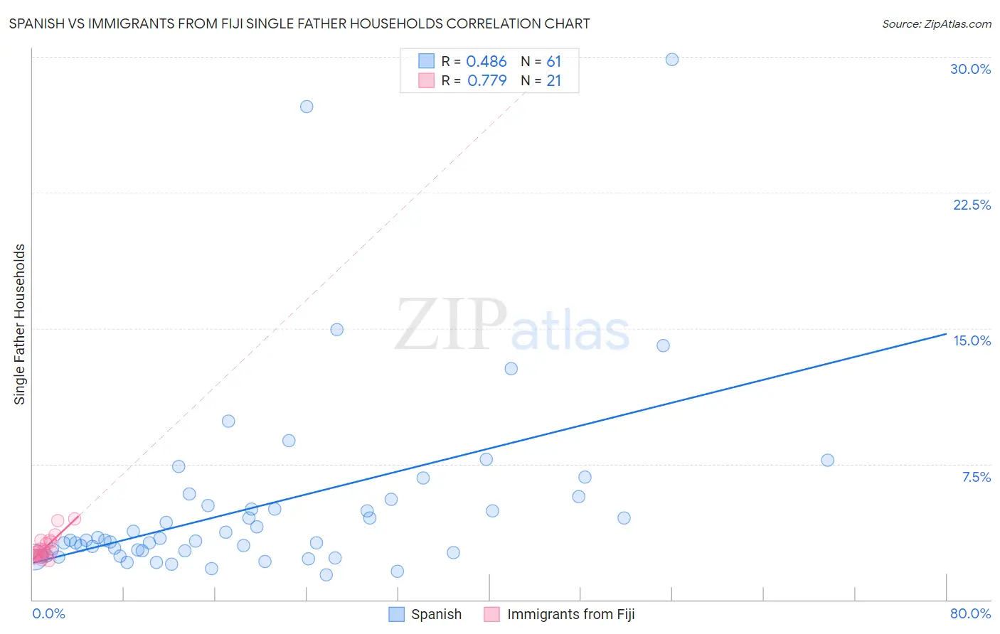 Spanish vs Immigrants from Fiji Single Father Households