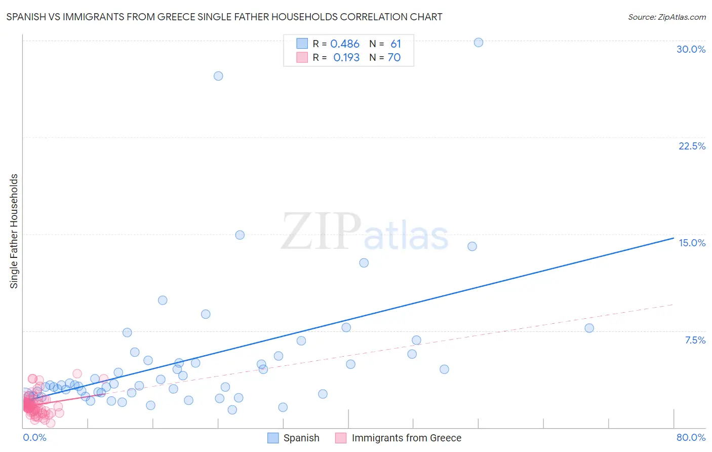 Spanish vs Immigrants from Greece Single Father Households