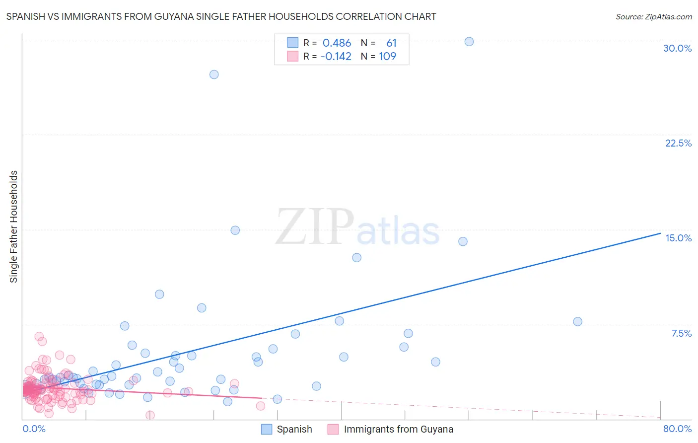 Spanish vs Immigrants from Guyana Single Father Households