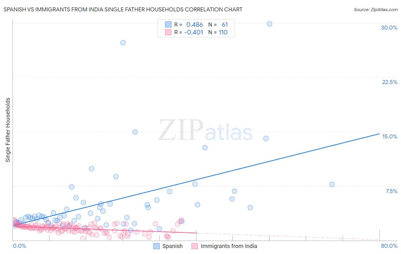 Spanish vs Immigrants from India Single Father Households