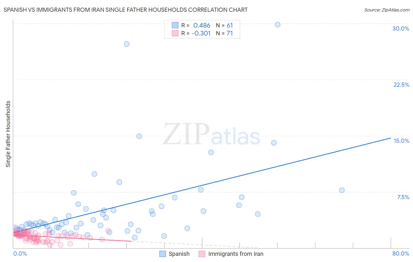Spanish vs Immigrants from Iran Single Father Households